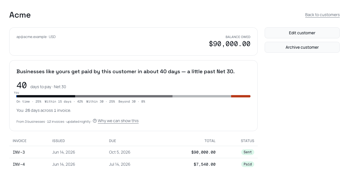 Acme's customer page: a card reading 'Businesses like yours get paid by this customer in about 40 days — a little past Net 30,' a four-band bar for On time, Within 15 days, Within 30, and Beyond 30 with a You tick on it, 'You: 26 days across 1 invoice,' and a footer reading 'From 3 businesses · 12 invoices · updated nightly.'