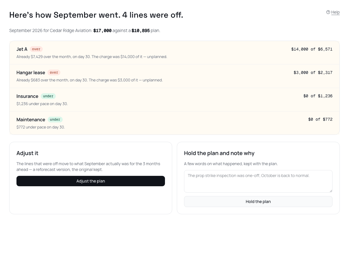Here's how September went: four lines were off, two over pace and two under, with a Hold the plan field for a note and an Adjust the plan button that starts a reforecast.