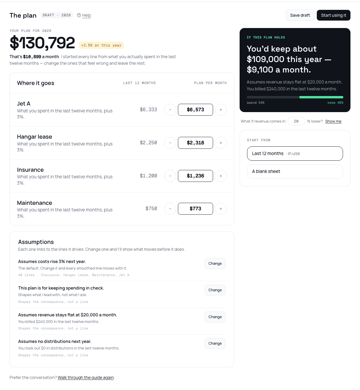 The plan sheet: four lines each started from the last twelve months plus a stated increase, a consequence card reading 'If this plan holds' with a spend-versus-keep bar, assumptions you can change in one place, and a toggle asking what happens if revenue comes in lower.